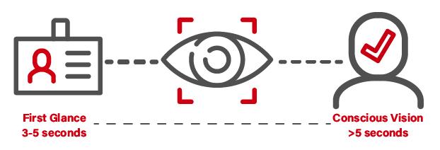 Eye tracking graphic for signs.