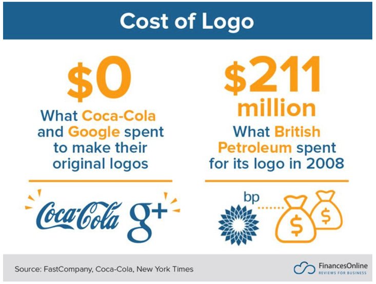 a comparison of how much coca-cola and BP spent on their logos